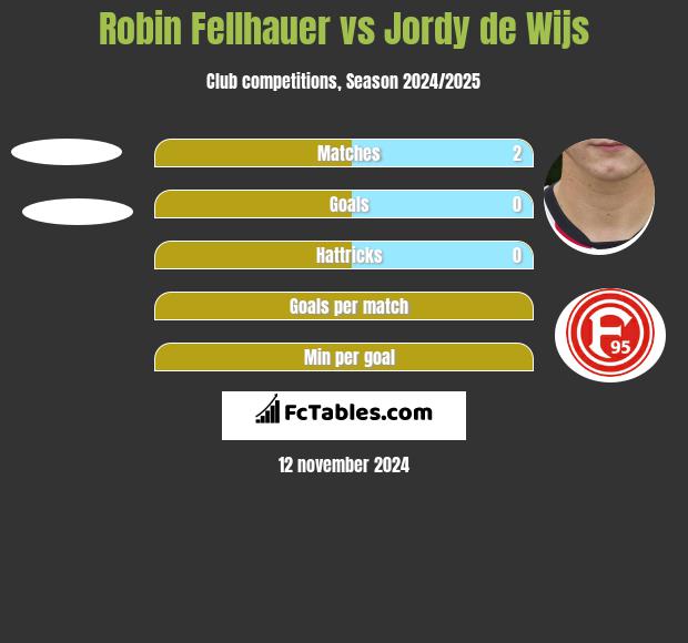 Robin Fellhauer vs Jordy de Wijs h2h player stats