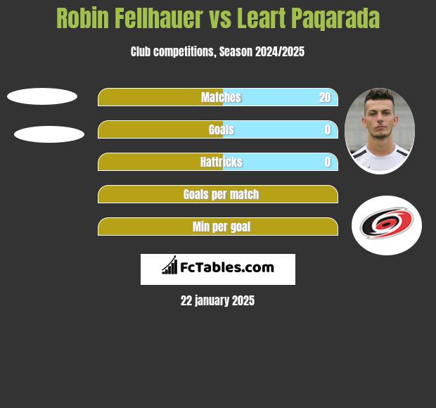 Robin Fellhauer vs Leart Paqarada h2h player stats