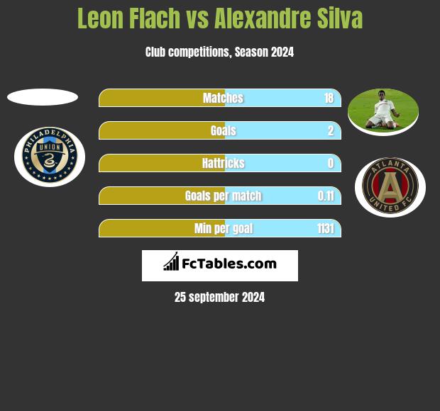 Leon Flach vs Alexandre Silva h2h player stats