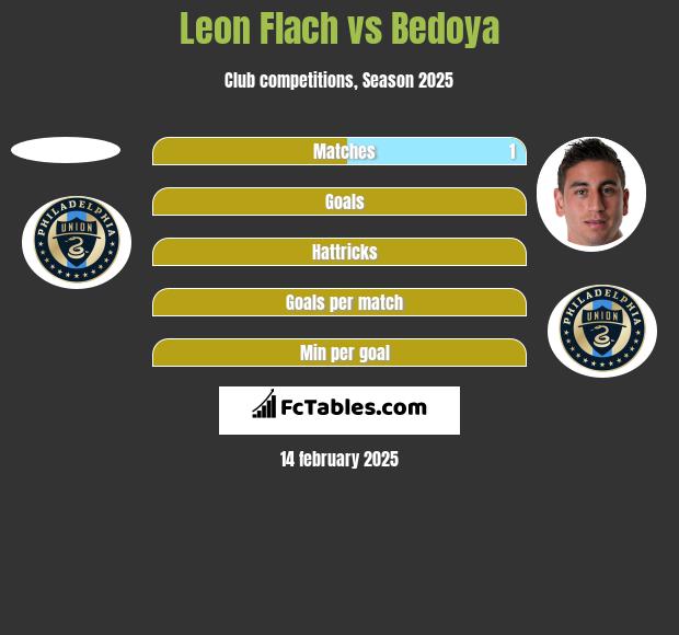 Leon Flach vs Bedoya h2h player stats