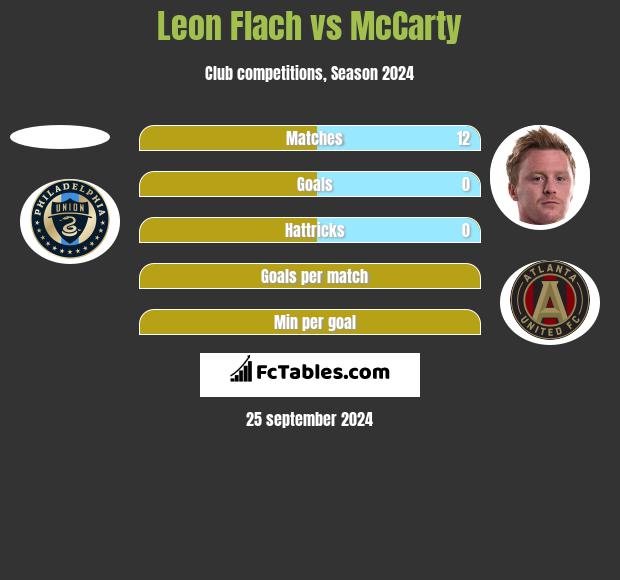 Leon Flach vs McCarty h2h player stats