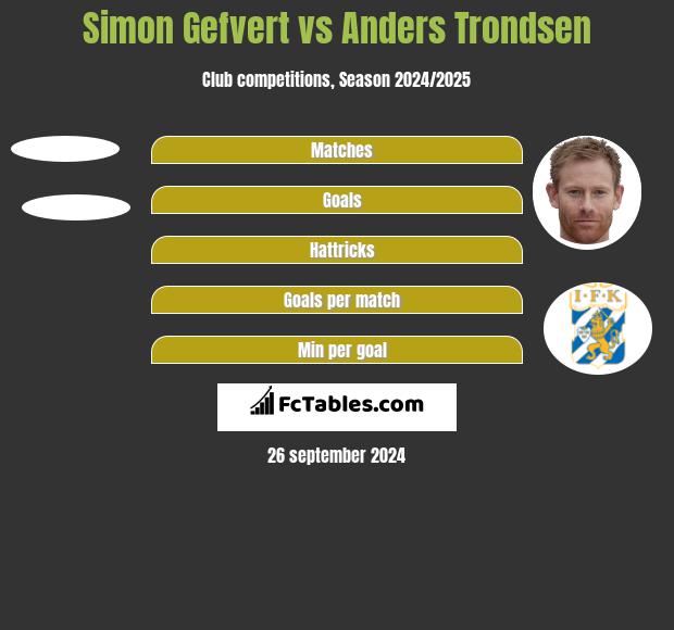 Simon Gefvert vs Anders Trondsen h2h player stats