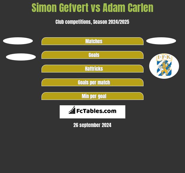 Simon Gefvert vs Adam Carlen h2h player stats