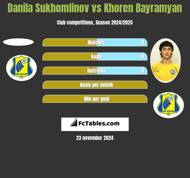 Danila Sukhomlinov vs Khoren Bayramyan h2h player stats