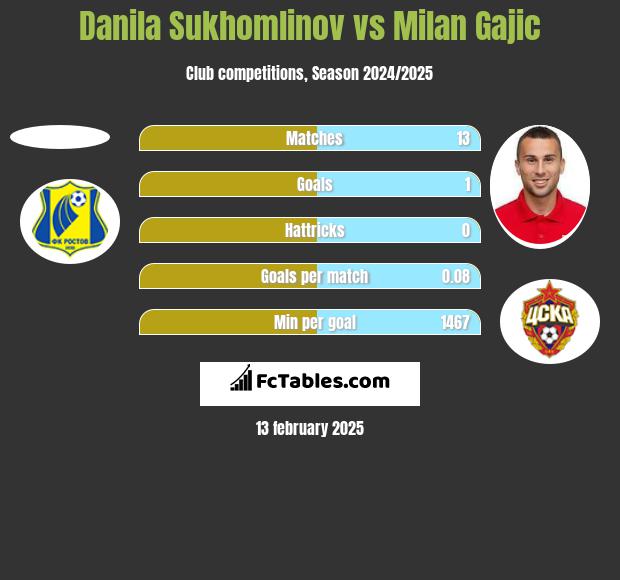 Danila Sukhomlinov vs Milan Gajic h2h player stats