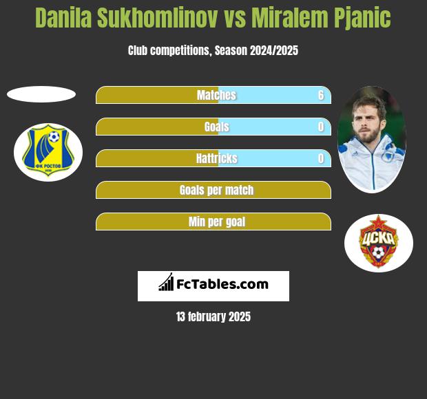 Danila Sukhomlinov vs Miralem Pjanic h2h player stats