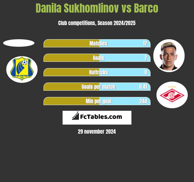 Danila Sukhomlinov vs Barco h2h player stats