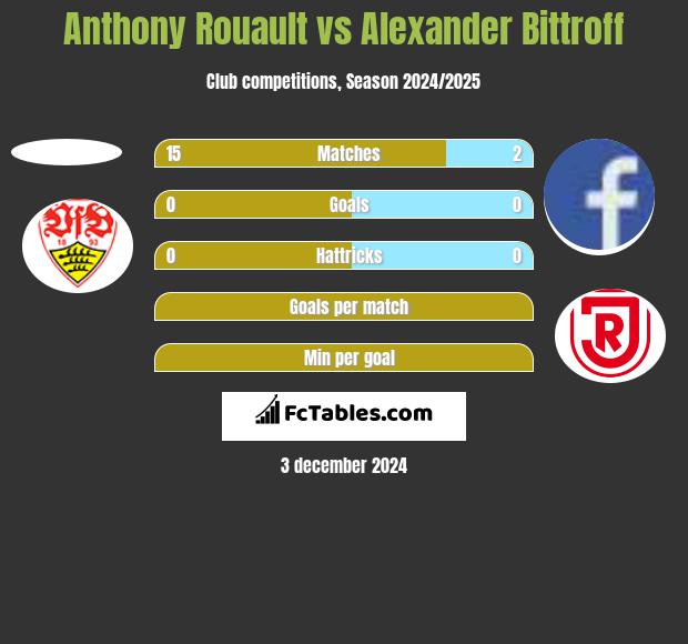 Anthony Rouault vs Alexander Bittroff h2h player stats