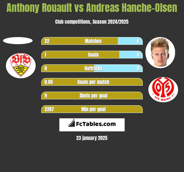 Anthony Rouault vs Andreas Hanche-Olsen h2h player stats