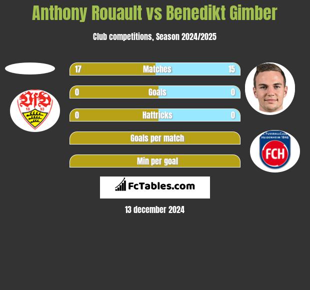 Anthony Rouault vs Benedikt Gimber h2h player stats