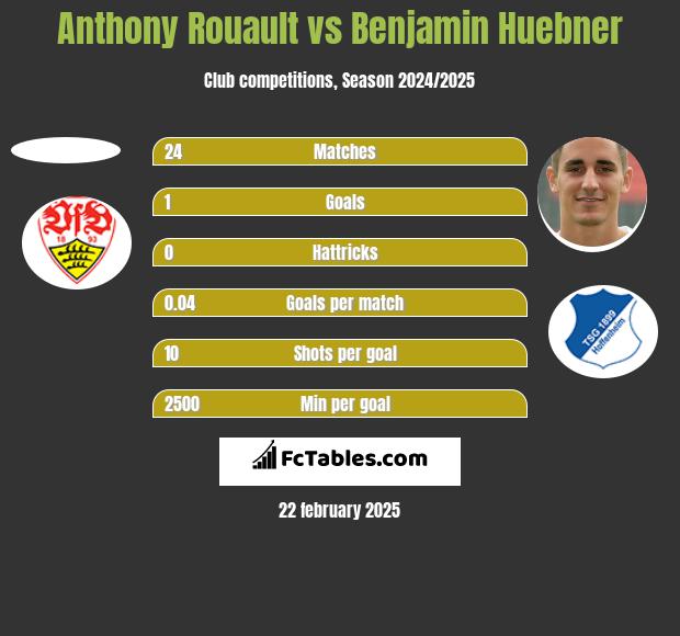 Anthony Rouault vs Benjamin Huebner h2h player stats