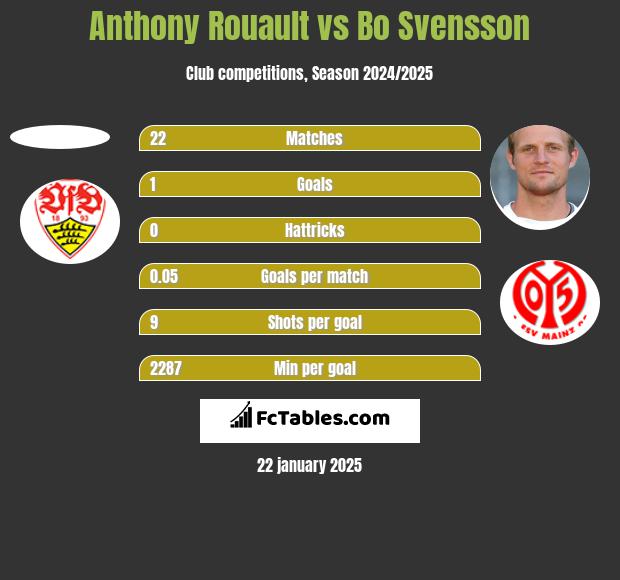 Anthony Rouault vs Bo Svensson h2h player stats