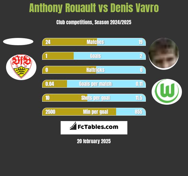 Anthony Rouault vs Denis Vavro h2h player stats