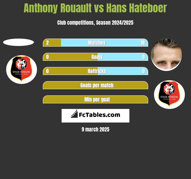 Anthony Rouault vs Hans Hateboer h2h player stats