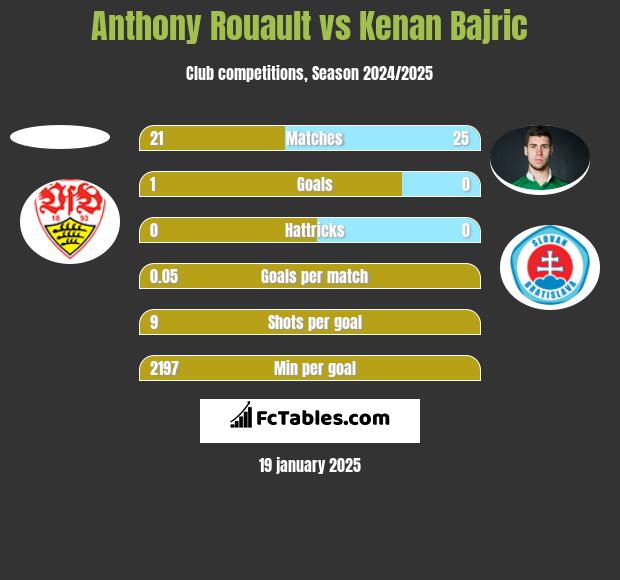 Anthony Rouault vs Kenan Bajric h2h player stats