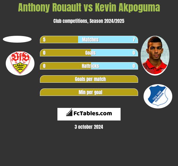 Anthony Rouault vs Kevin Akpoguma h2h player stats