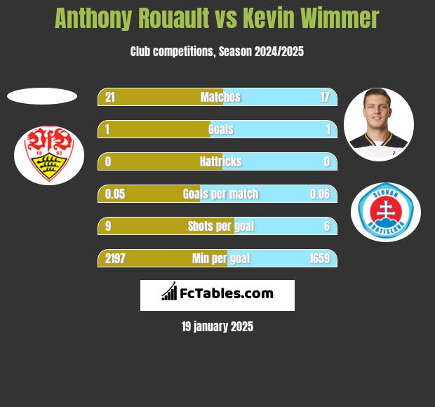 Anthony Rouault vs Kevin Wimmer h2h player stats