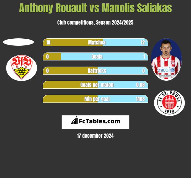 Anthony Rouault vs Manolis Saliakas h2h player stats