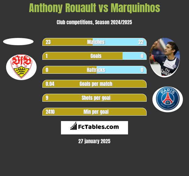 Anthony Rouault vs Marquinhos h2h player stats