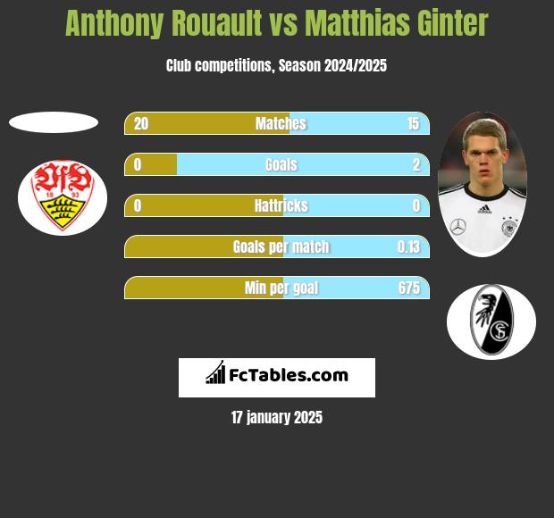 Anthony Rouault vs Matthias Ginter h2h player stats