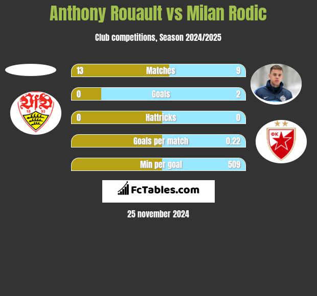 Anthony Rouault vs Milan Rodić h2h player stats