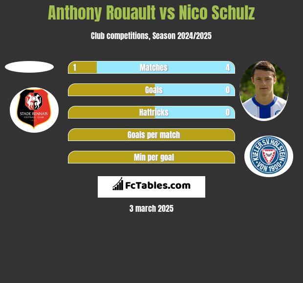 Anthony Rouault vs Nico Schulz h2h player stats