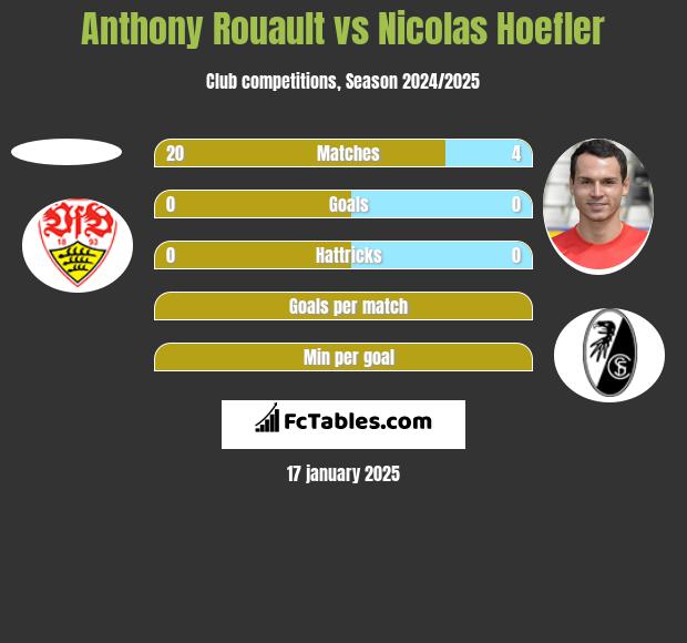 Anthony Rouault vs Nicolas Hoefler h2h player stats