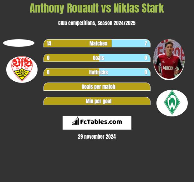 Anthony Rouault vs Niklas Stark h2h player stats