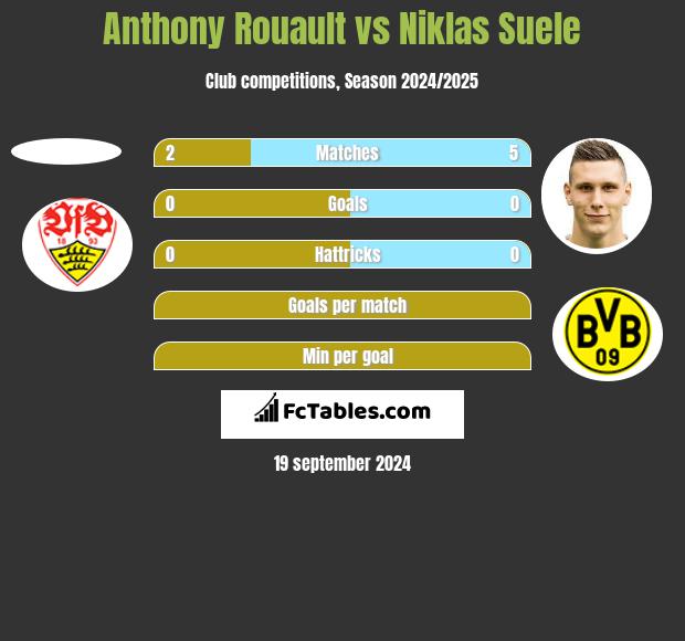 Anthony Rouault vs Niklas Suele h2h player stats