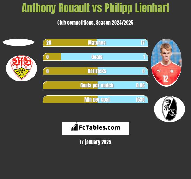 Anthony Rouault vs Philipp Lienhart h2h player stats