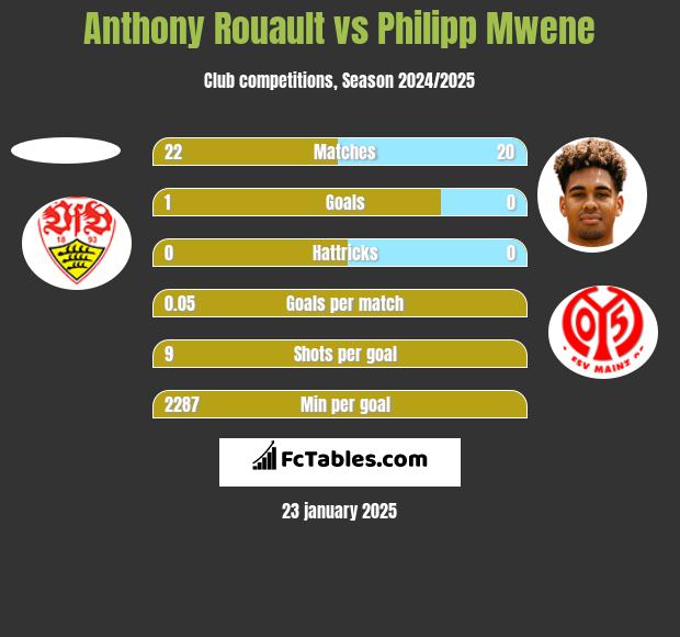 Anthony Rouault vs Philipp Mwene h2h player stats