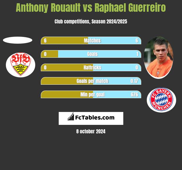 Anthony Rouault vs Raphael Guerreiro h2h player stats