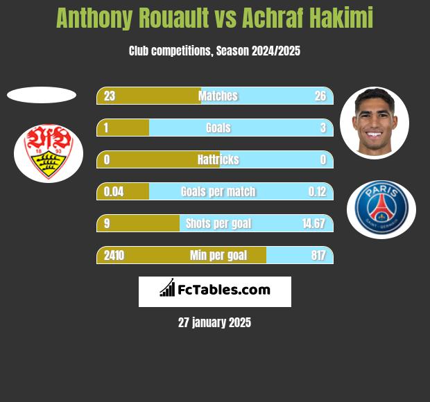 Anthony Rouault vs Achraf Hakimi h2h player stats