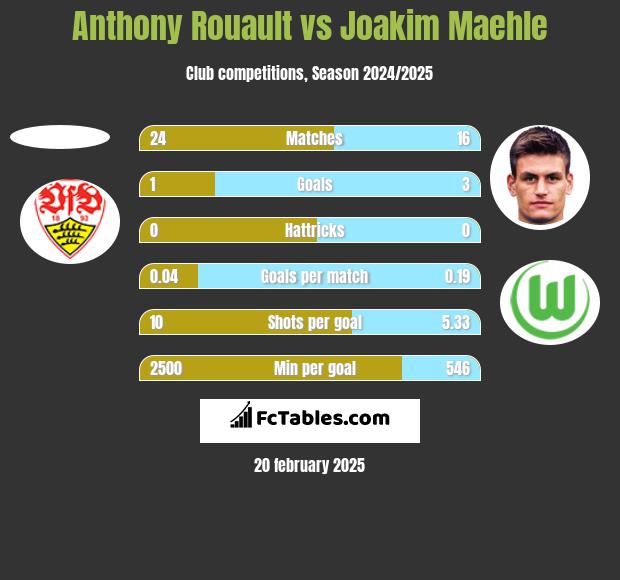 Anthony Rouault vs Joakim Maehle h2h player stats