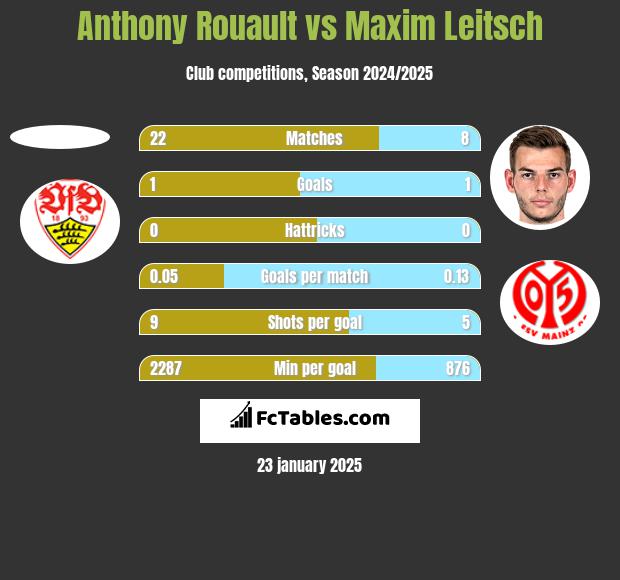 Anthony Rouault vs Maxim Leitsch h2h player stats