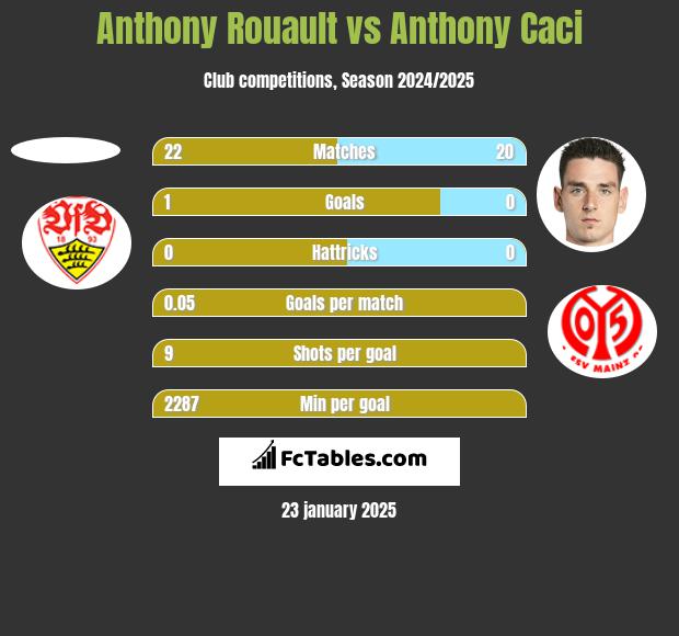 Anthony Rouault vs Anthony Caci h2h player stats