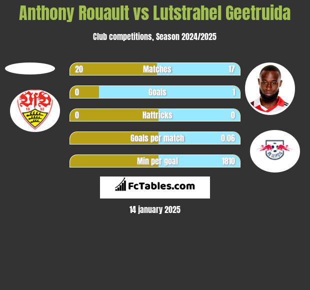 Anthony Rouault vs Lutstrahel Geetruida h2h player stats