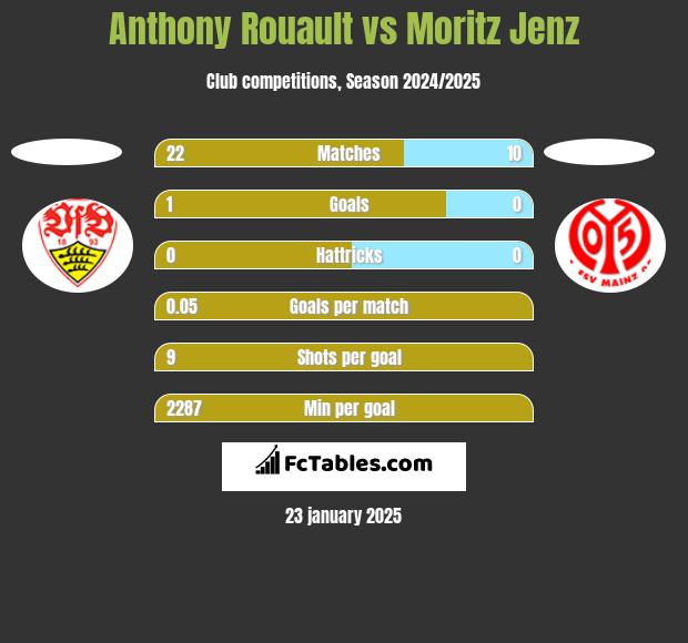 Anthony Rouault vs Moritz Jenz h2h player stats