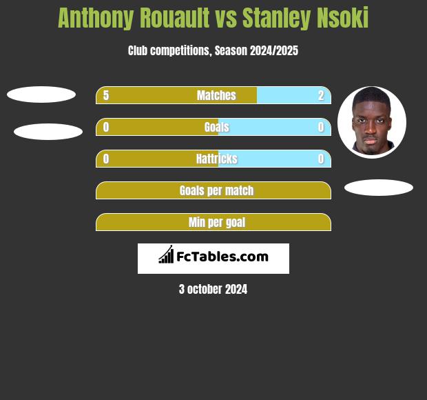 Anthony Rouault vs Stanley Nsoki h2h player stats