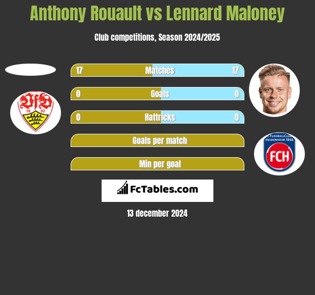 Anthony Rouault vs Lennard Maloney h2h player stats