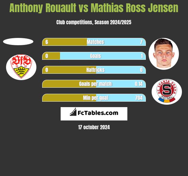 Anthony Rouault vs Mathias Ross Jensen h2h player stats