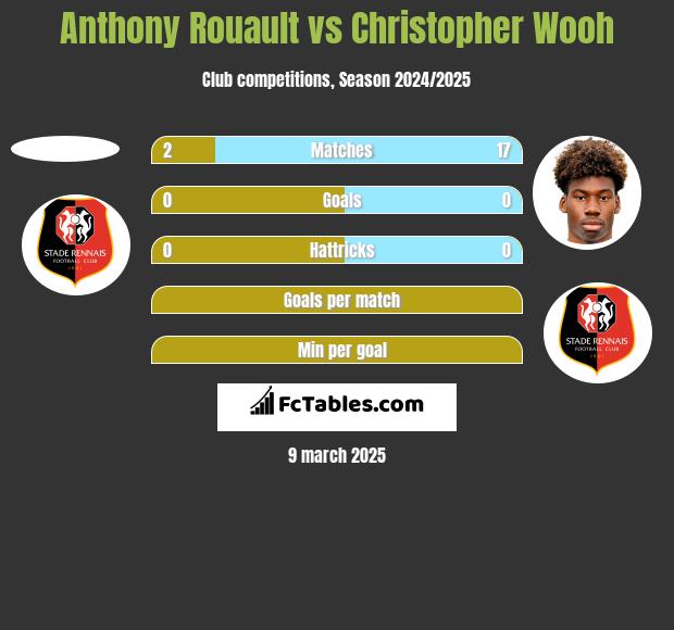 Anthony Rouault vs Christopher Wooh h2h player stats