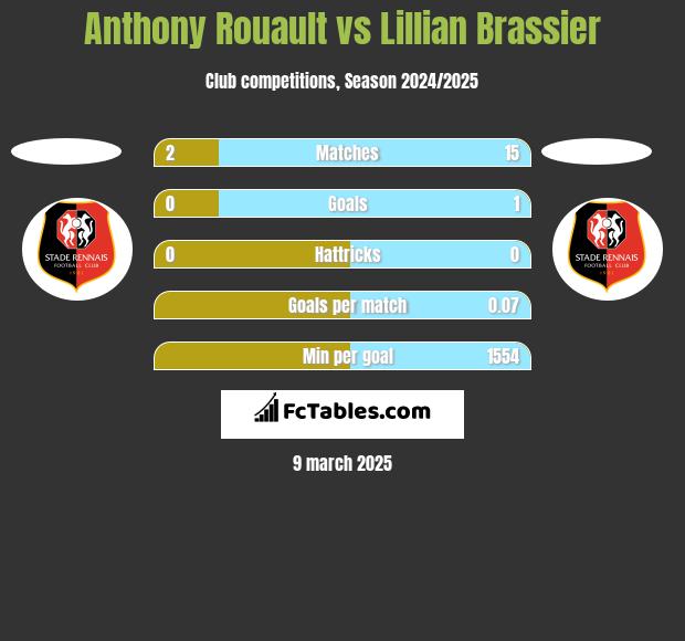 Anthony Rouault vs Lillian Brassier h2h player stats