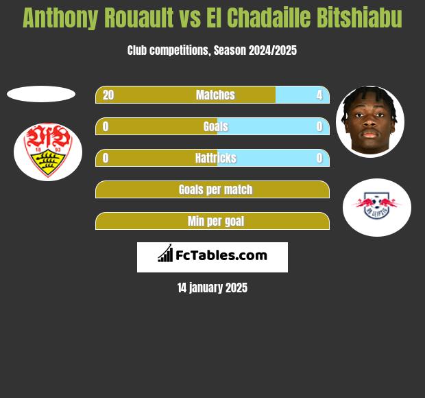 Anthony Rouault vs El Chadaille Bitshiabu h2h player stats