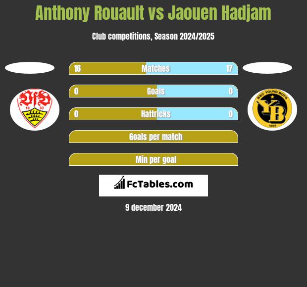 Anthony Rouault vs Jaouen Hadjam h2h player stats