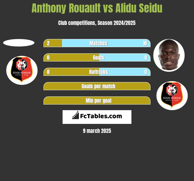 Anthony Rouault vs Alidu Seidu h2h player stats