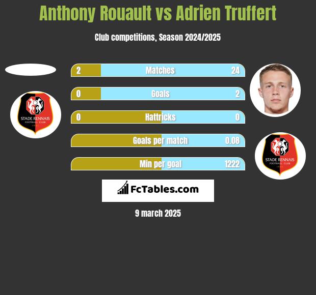 Anthony Rouault vs Adrien Truffert h2h player stats