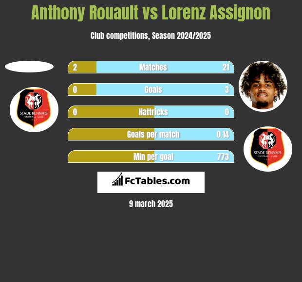 Anthony Rouault vs Lorenz Assignon h2h player stats