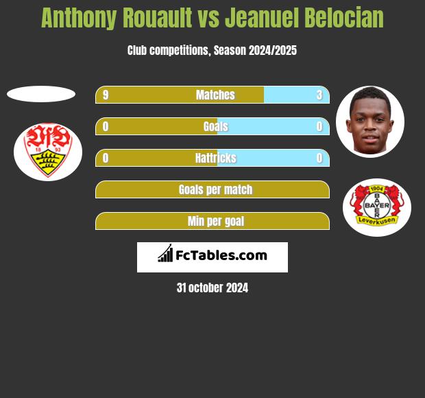 Anthony Rouault vs Jeanuel Belocian h2h player stats