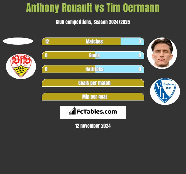 Anthony Rouault vs Tim Oermann h2h player stats